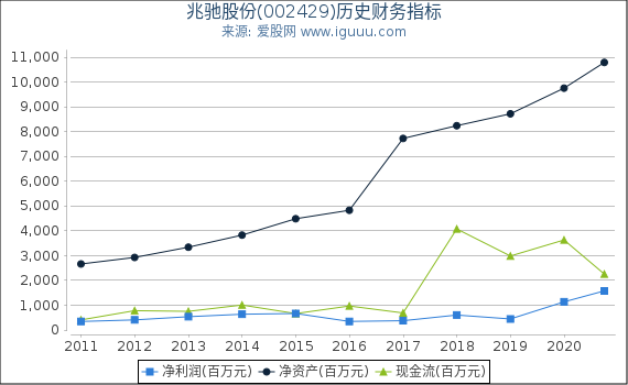 兆驰股份(002429)股东权益比率、固定资产比率等历史财务指标图