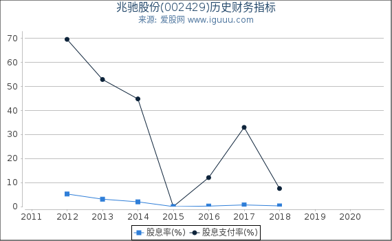 兆驰股份(002429)股东权益比率、固定资产比率等历史财务指标图