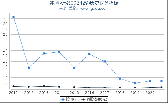 兆驰股份(002429)股东权益比率、固定资产比率等历史财务指标图