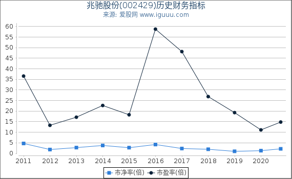 兆驰股份(002429)股东权益比率、固定资产比率等历史财务指标图