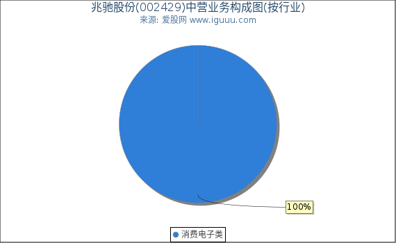 兆驰股份(002429)主营业务构成图（按行业）