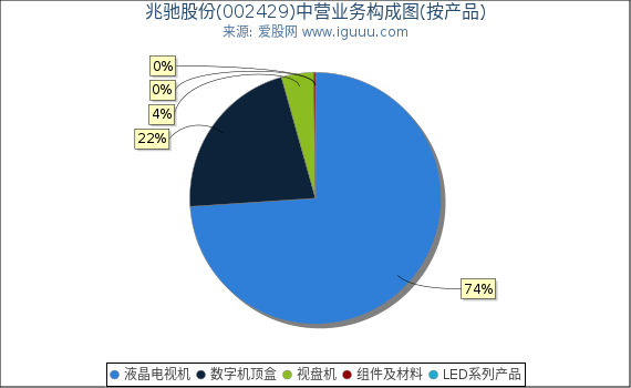 兆驰股份(002429)主营业务构成图（按产品）