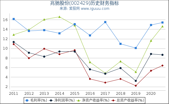 兆驰股份(002429)股东权益比率、固定资产比率等历史财务指标图