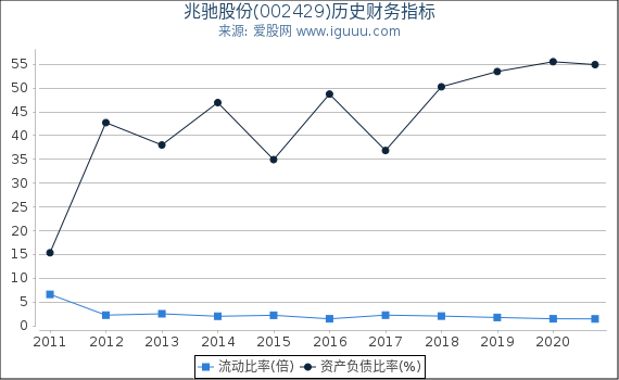 兆驰股份(002429)股东权益比率、固定资产比率等历史财务指标图