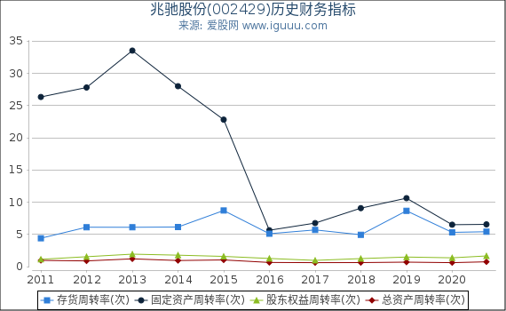 兆驰股份(002429)股东权益比率、固定资产比率等历史财务指标图