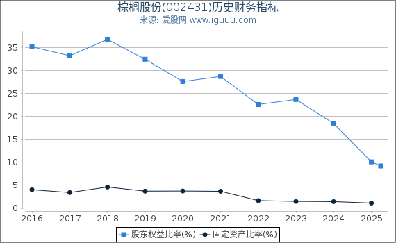 棕榈股份(002431)股东权益比率、固定资产比率等历史财务指标图