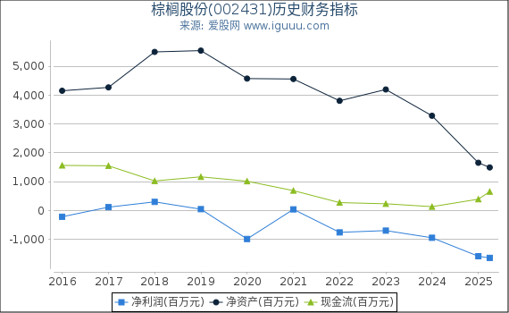 棕榈股份(002431)股东权益比率、固定资产比率等历史财务指标图