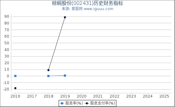 棕榈股份(002431)股东权益比率、固定资产比率等历史财务指标图