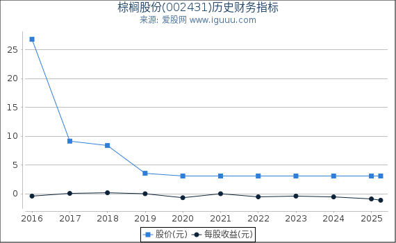 棕榈股份(002431)股东权益比率、固定资产比率等历史财务指标图