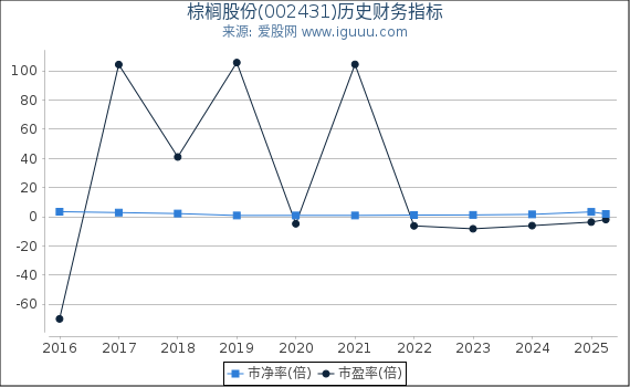 棕榈股份(002431)股东权益比率、固定资产比率等历史财务指标图
