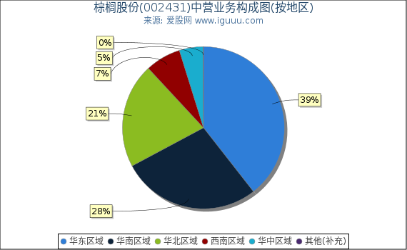 棕榈股份(002431)主营业务构成图（按地区）