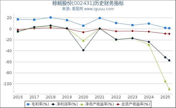 棕榈股份(002431)股东权益比率、固定资产比率等历史财务指标图