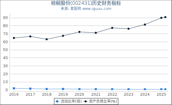 棕榈股份(002431)股东权益比率、固定资产比率等历史财务指标图
