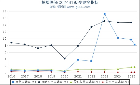 棕榈股份(002431)股东权益比率、固定资产比率等历史财务指标图