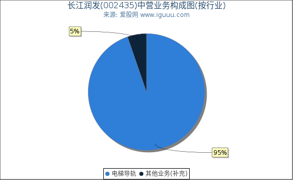 长江润发(002435)主营业务构成图（按行业）