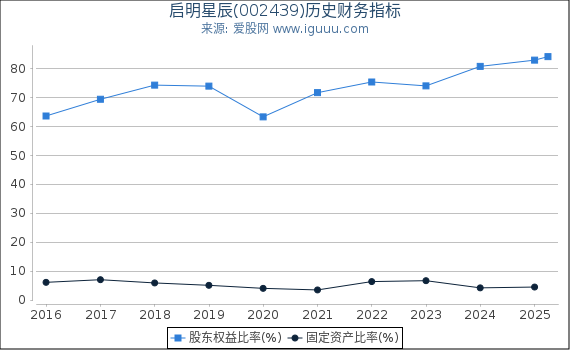 启明星辰(002439)股东权益比率、固定资产比率等历史财务指标图