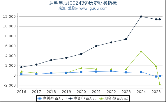 启明星辰(002439)股东权益比率、固定资产比率等历史财务指标图