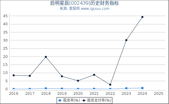 启明星辰(002439)股东权益比率、固定资产比率等历史财务指标图