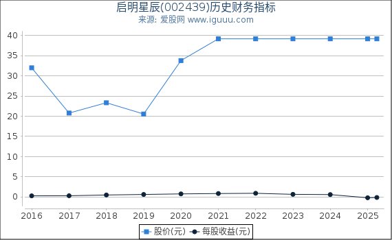 启明星辰(002439)股东权益比率、固定资产比率等历史财务指标图