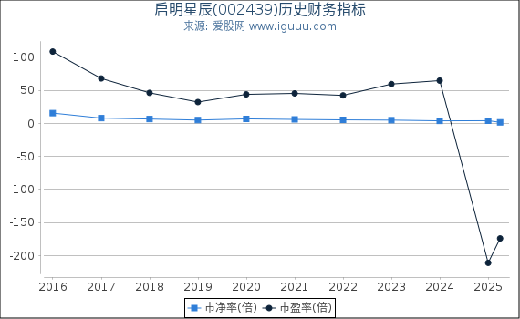 启明星辰(002439)股东权益比率、固定资产比率等历史财务指标图