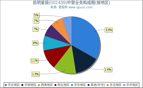 启明星辰(002439)主营业务构成图（按地区）