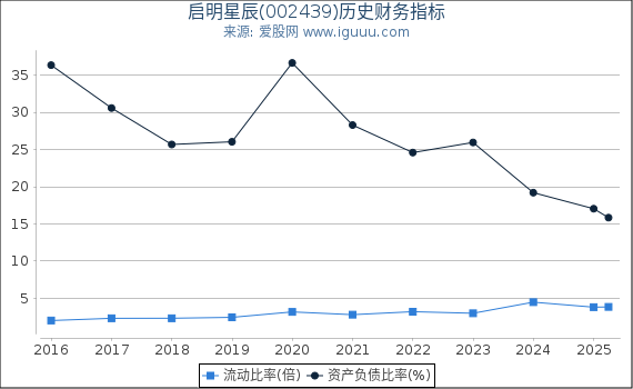 启明星辰(002439)股东权益比率、固定资产比率等历史财务指标图