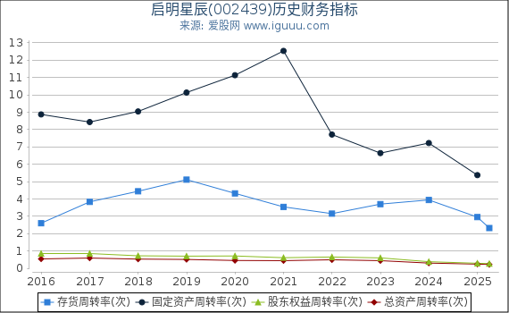 启明星辰(002439)股东权益比率、固定资产比率等历史财务指标图