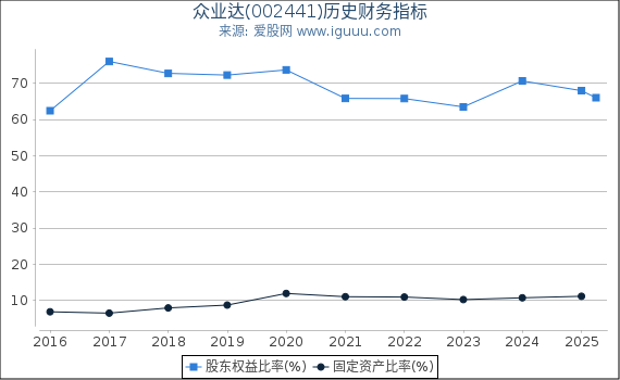众业达(002441)股东权益比率、固定资产比率等历史财务指标图