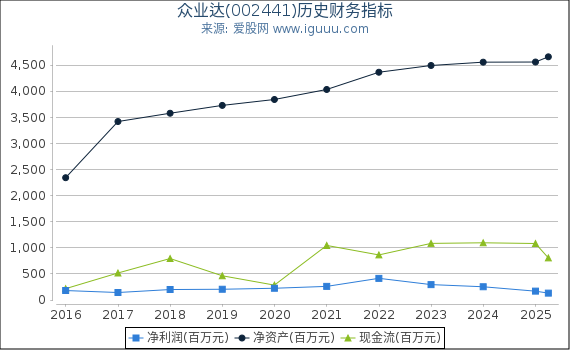 众业达(002441)股东权益比率、固定资产比率等历史财务指标图