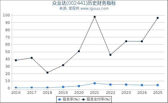 众业达(002441)股东权益比率、固定资产比率等历史财务指标图