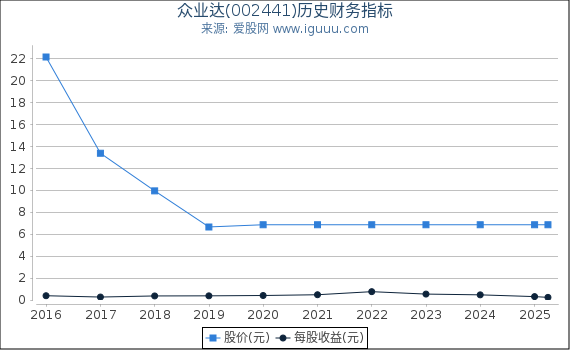 众业达(002441)股东权益比率、固定资产比率等历史财务指标图
