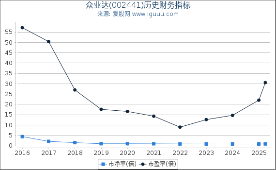 众业达(002441)股东权益比率、固定资产比率等历史财务指标图