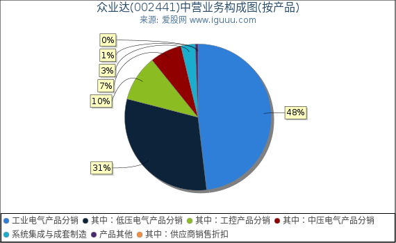 众业达(002441)主营业务构成图（按产品）
