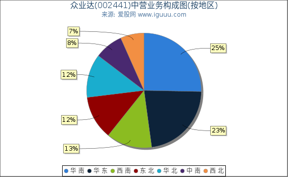 众业达(002441)主营业务构成图（按地区）