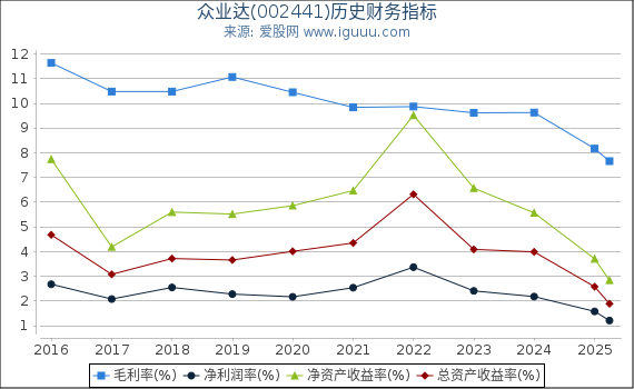 众业达(002441)股东权益比率、固定资产比率等历史财务指标图