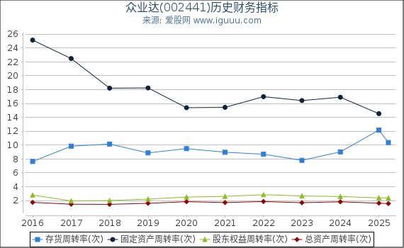 众业达(002441)股东权益比率、固定资产比率等历史财务指标图