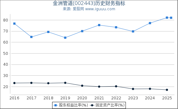 金洲管道(002443)股东权益比率、固定资产比率等历史财务指标图