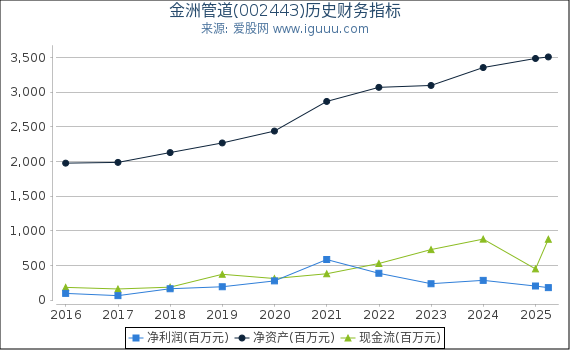 金洲管道(002443)股东权益比率、固定资产比率等历史财务指标图