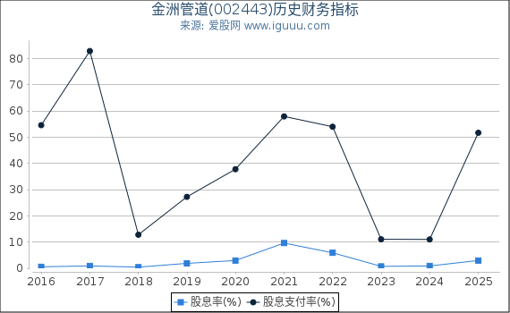 金洲管道(002443)股东权益比率、固定资产比率等历史财务指标图