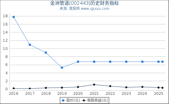 金洲管道(002443)股东权益比率、固定资产比率等历史财务指标图