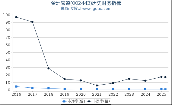金洲管道(002443)股东权益比率、固定资产比率等历史财务指标图
