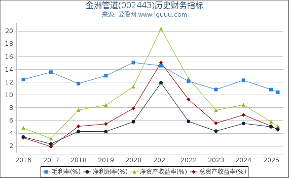 金洲管道(002443)股东权益比率、固定资产比率等历史财务指标图