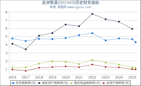 金洲管道(002443)股东权益比率、固定资产比率等历史财务指标图