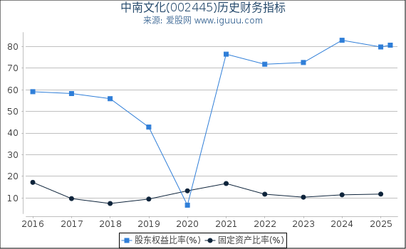 中南文化(002445)股东权益比率、固定资产比率等历史财务指标图
