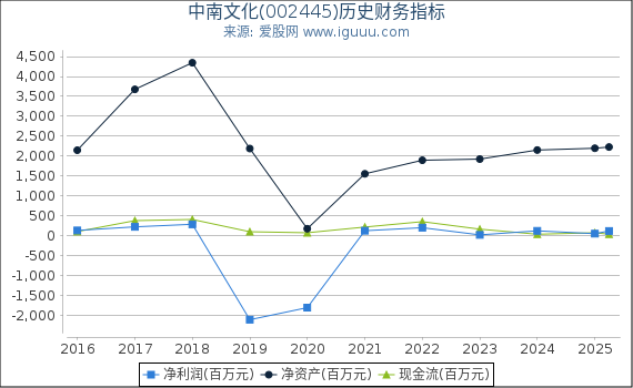 中南文化(002445)股东权益比率、固定资产比率等历史财务指标图