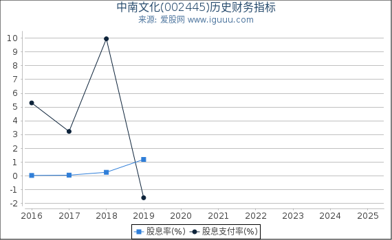 中南文化(002445)股东权益比率、固定资产比率等历史财务指标图