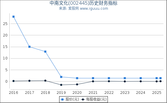 中南文化(002445)股东权益比率、固定资产比率等历史财务指标图