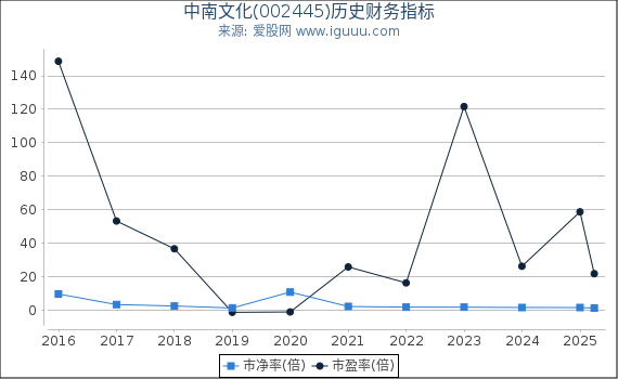 中南文化(002445)股东权益比率、固定资产比率等历史财务指标图