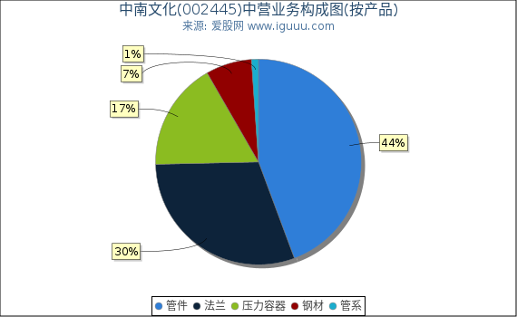 中南文化(002445)主营业务构成图（按产品）