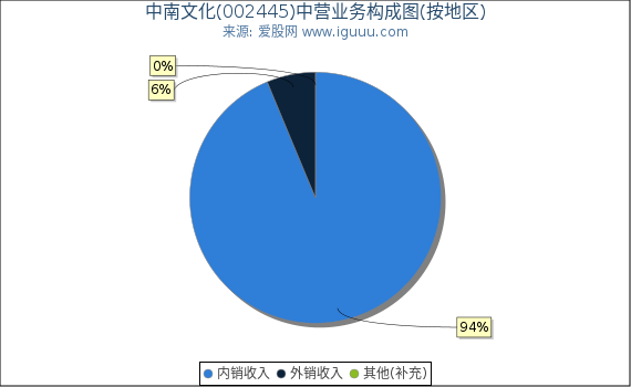 中南文化(002445)主营业务构成图（按地区）